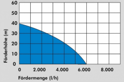 Ponorné tlakové čerpadlo GDT 1200 I - GU94242